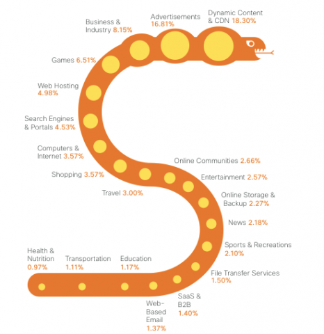 Webseiten mit fragwürdigen Inhalten tauchen in Ciscos Statistiken gar nicht mehr auf. (Grafik: Cisco)